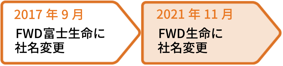 2017年9月FWD富士生命に社名変更、2021年11月FWD生命に社名変更