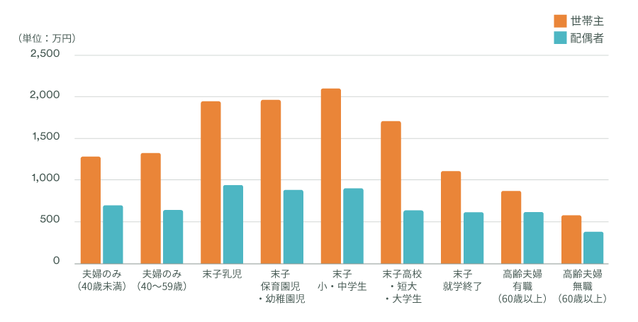 年齢別死亡保険の平均金額