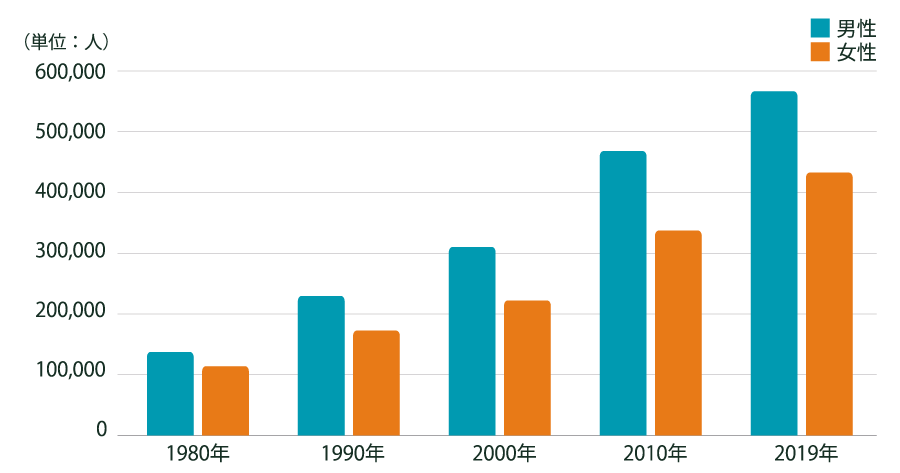 がん罹患数 男性 女性　1980年 1990年 2000年 2010年　2019年