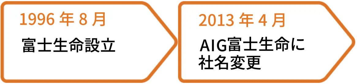 1996年8月富士生命設立、2013年4月AIG富士生命に社名変更