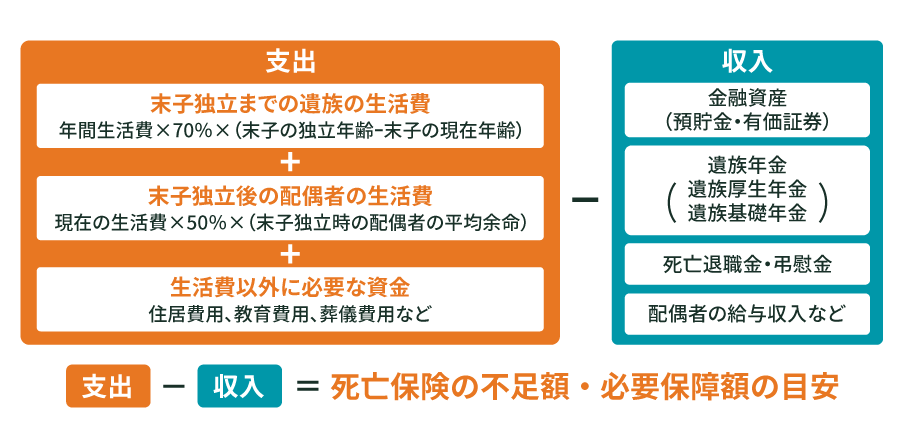 支出－収入＝死亡保険の不足額・必要保障額の目安