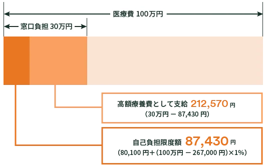 窓口負担30万円のうち自己負担限度額は87430円（80100円＋（100万円－267000円）×1%）。窓口負担30万円のうち212570円は高額療養費として支給（30万円ー87430円）