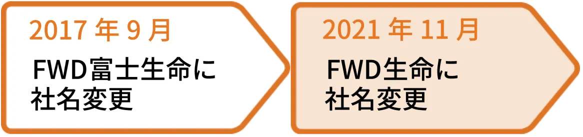 2017年9月FWD富士生命、2021年11月FWD生命に社名変更