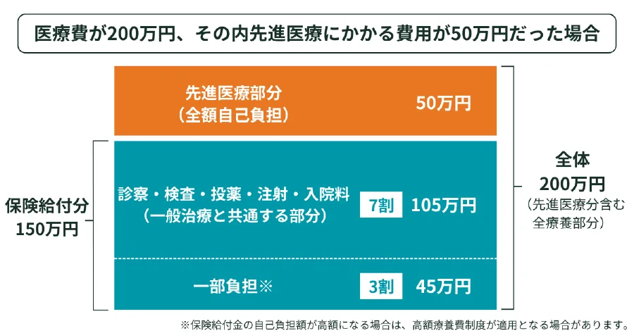 先進医療費の自己負担額と、医療費の内訳